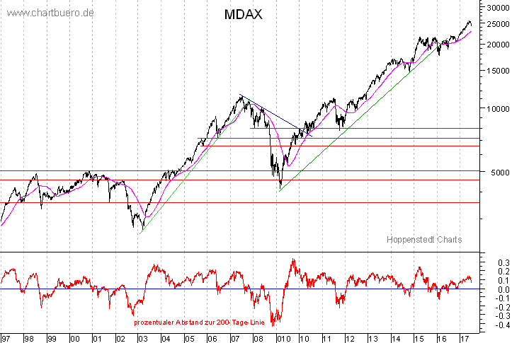 langfristiger MDAX Chart