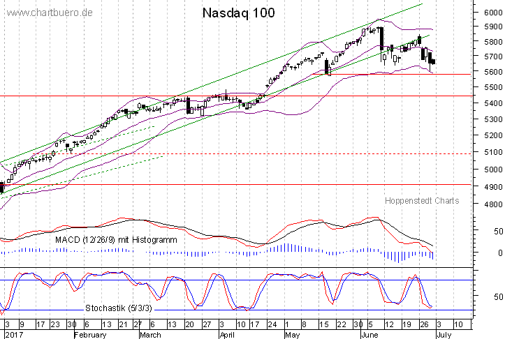 kurzfristiger Nasdaq Chart