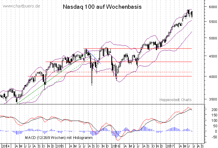 mittelfristiger Nasdaq Chart