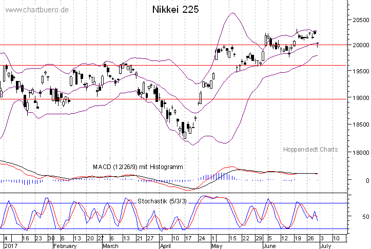 kurzfristiger Nikkei Chart