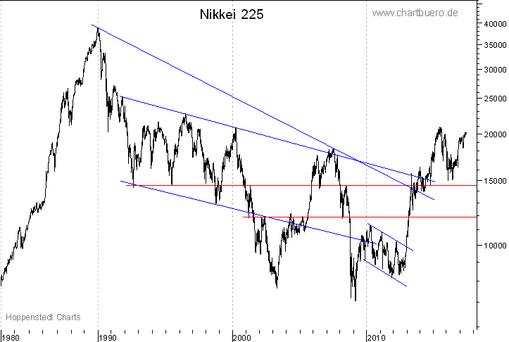 langfristiger Nikkei Chart