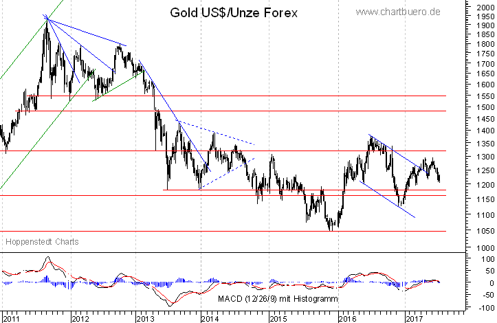 mittelfristiger Gold-Chart
