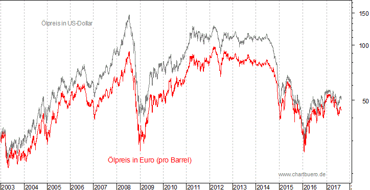 kurzfristiger Brent Blend &Ouml;l Chart in Euro