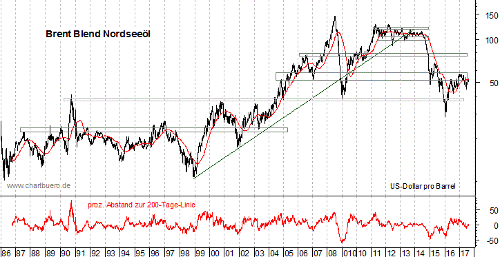 langfristiger Brent Blend &Ouml;l Chart