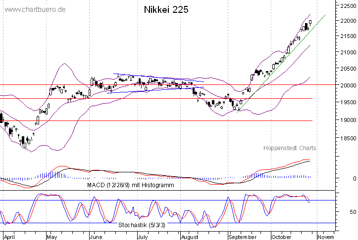 kurzfristiger Nikkei Chart