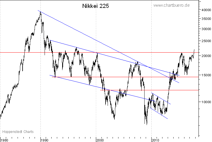 langfristiger Nikkei Chart