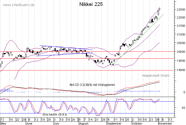 kurzfristiger Nikkei Chart
