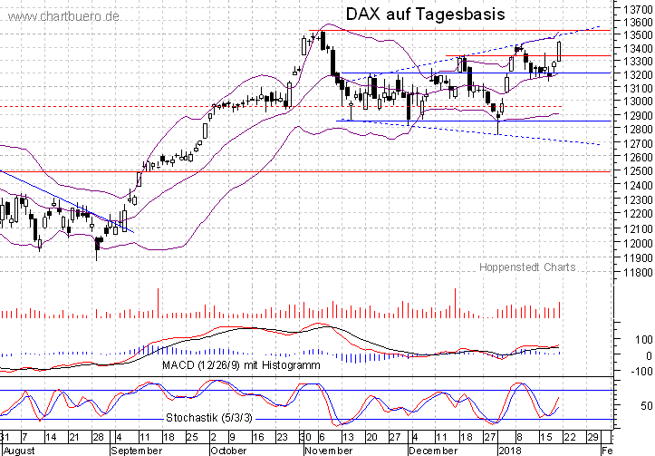 kurzfristiger DAX Chart