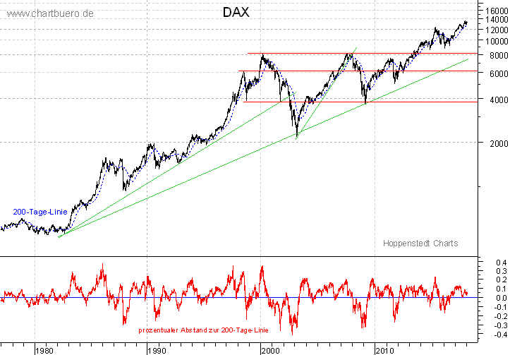 langfristiger DAX Chart
