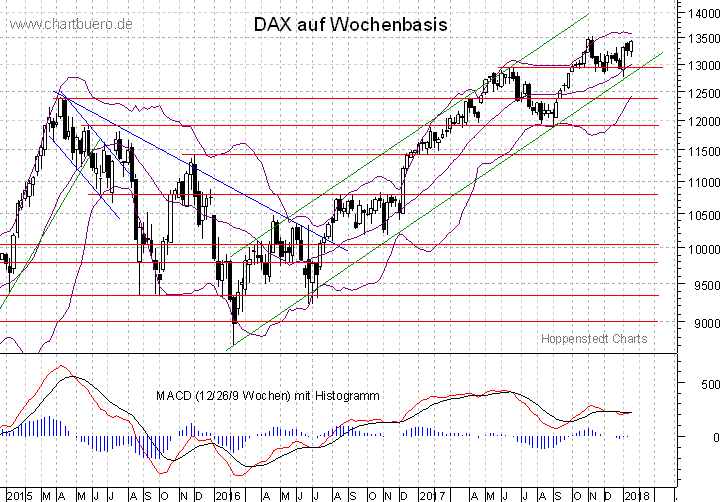 mittelfristiger DAX Chart
