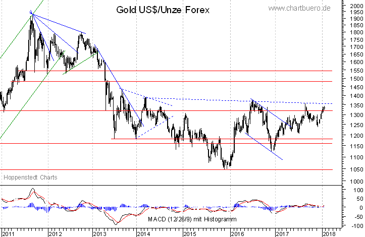 mittelfristiger Gold-Chart