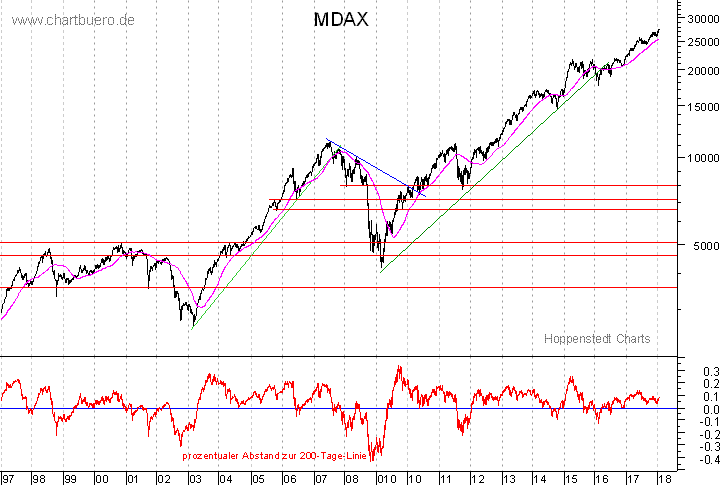 langfristiger MDAX Chart
