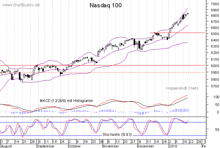 kurzfristiger Nasdaq Chart