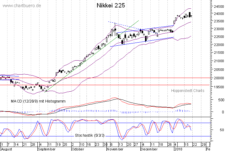 kurzfristiger Nikkei Chart