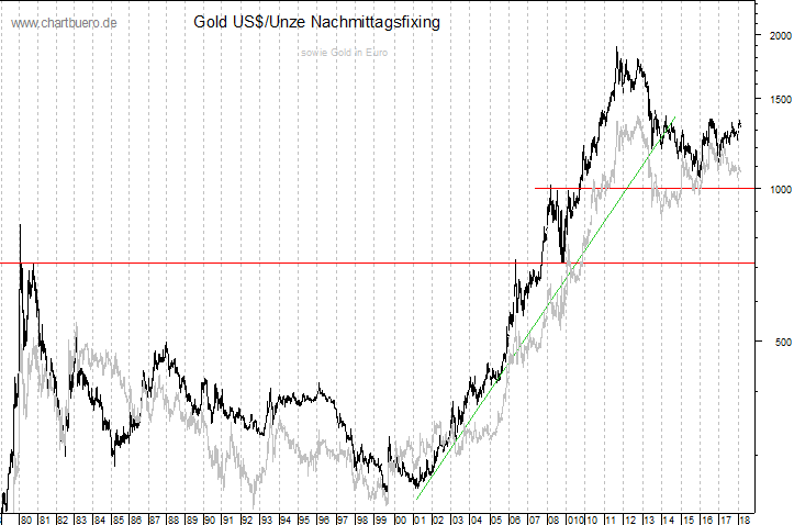 langfristiger Gold Chart