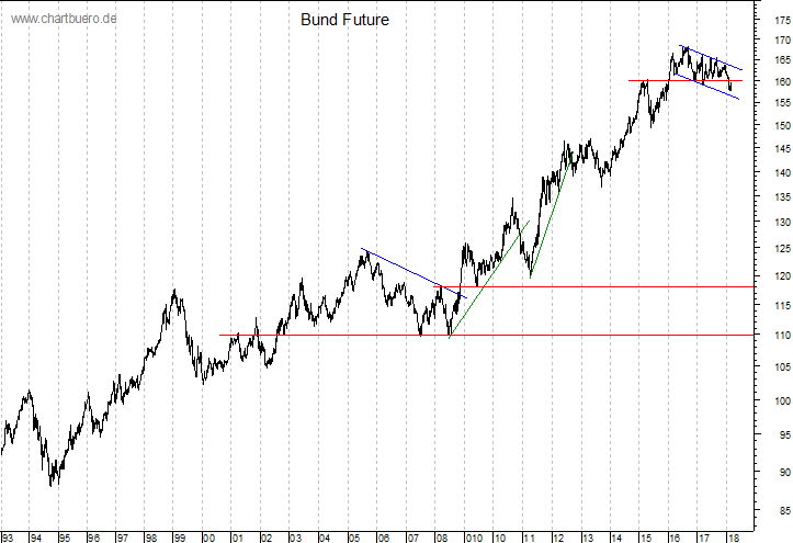 langfristiger Bund Future Chart