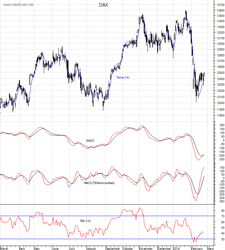 DAX mit diversen Indikatoren