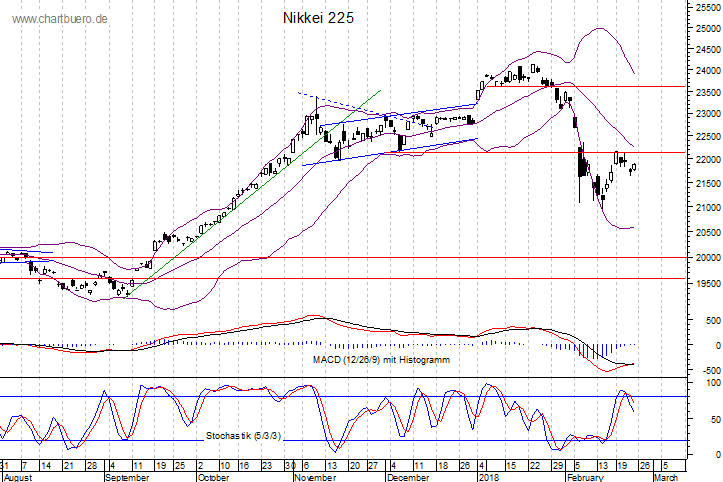 kurzfristiger Nikkei Chart