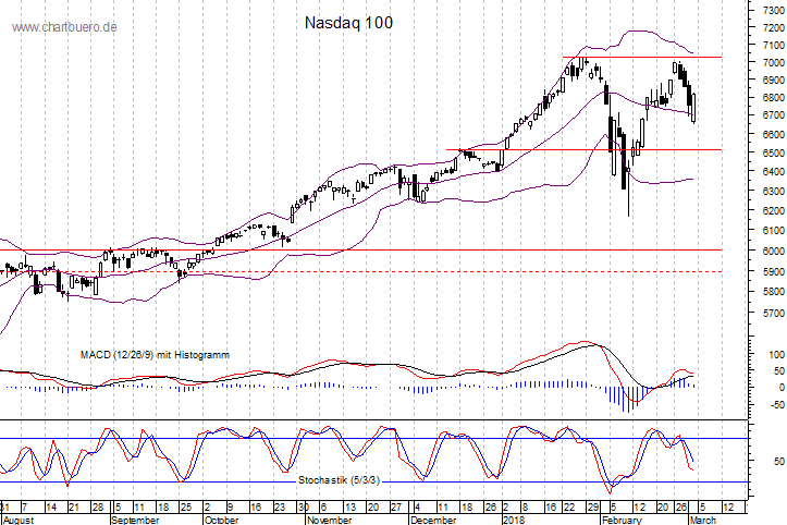 kurzfristiger Nasdaq Chart
