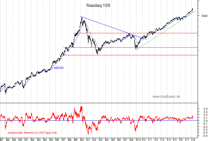 langfristiger Nasdaq Chart