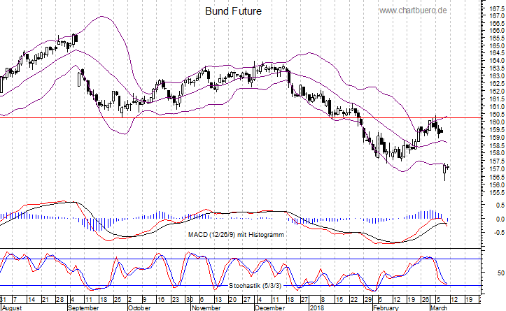 kurzfristiger Bund Future Chart