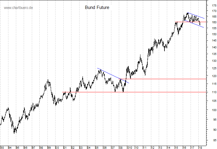 langfristiger Bund Future Chart