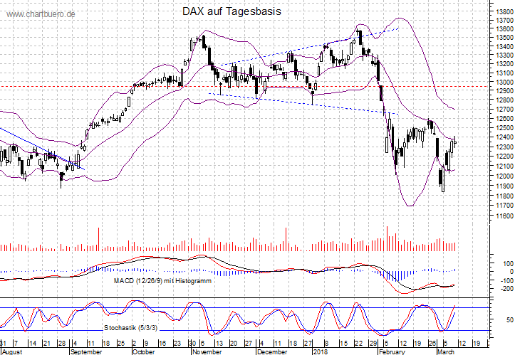 kurzfristiger DAX Chart