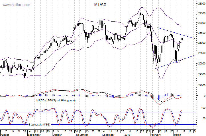 kurzfristiger MDAXChart