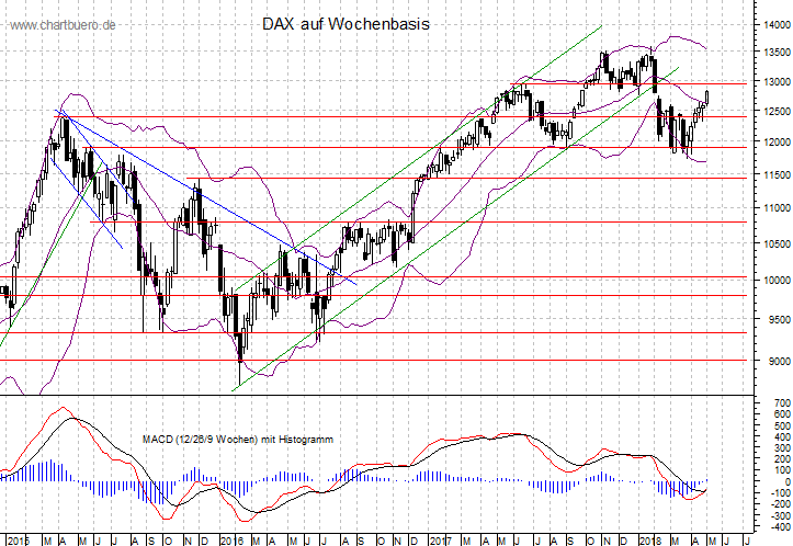 mittelfristiger DAX Chart