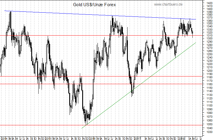 mittelfristiger Gold-Chart