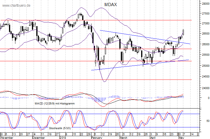 kurzfristiger MDAXChart