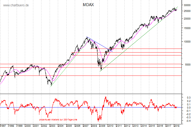 langfristiger MDAX Chart