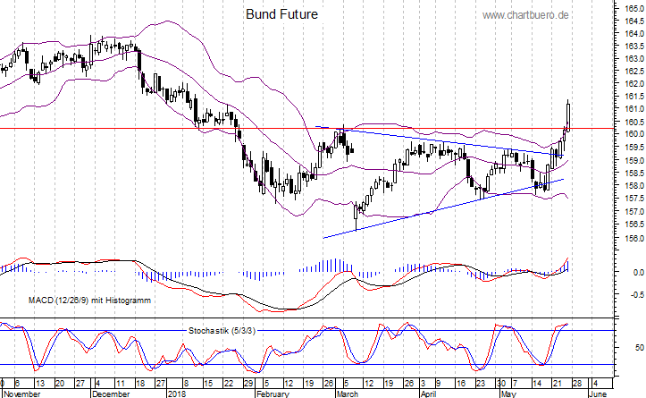 kurzfristiger Bund Future Chart