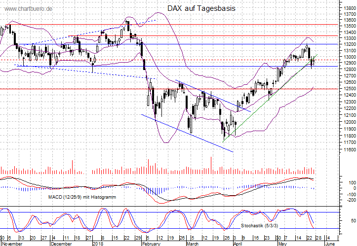 kurzfristiger DAX Chart