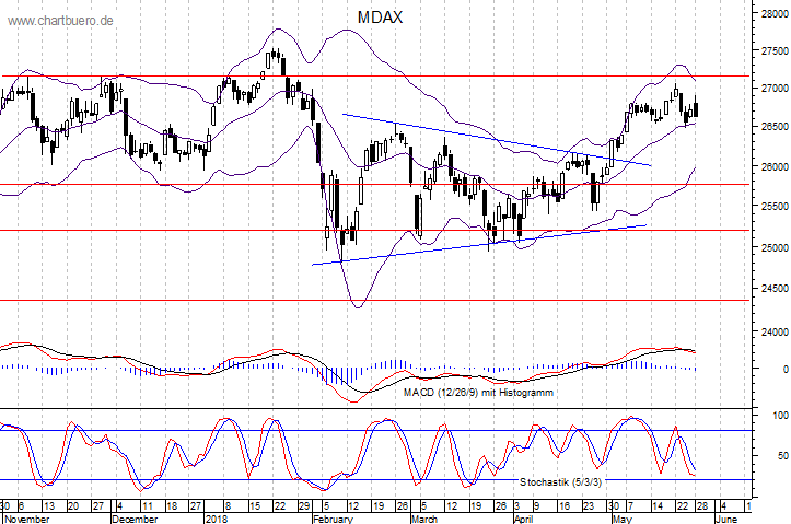 kurzfristiger MDAXChart