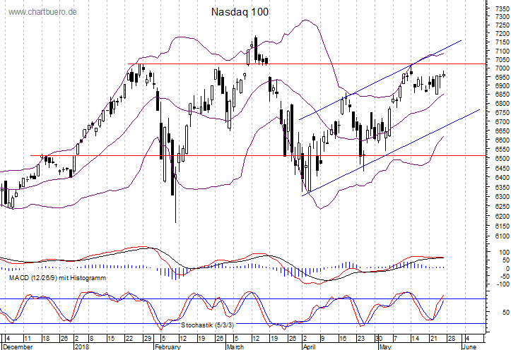 kurzfristiger Nasdaq Chart