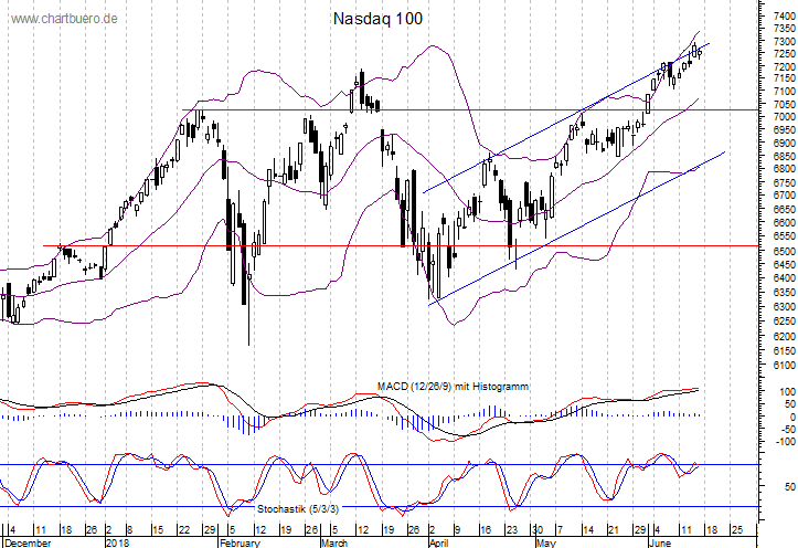 kurzfristiger Nasdaq Chart