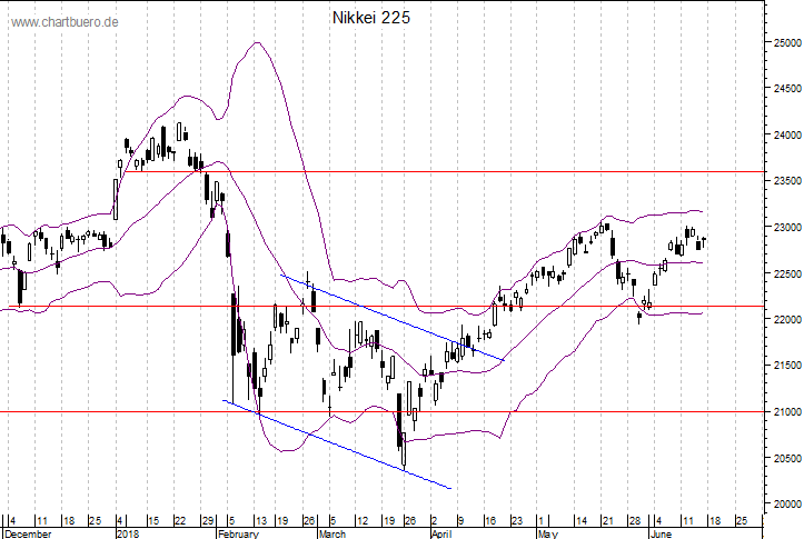 kurzfristiger Nikkei Chart