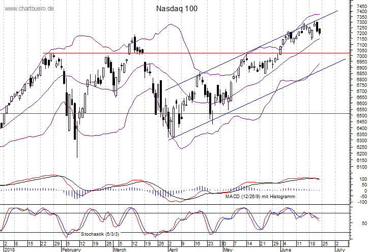 kurzfristiger Nasdaq Chart