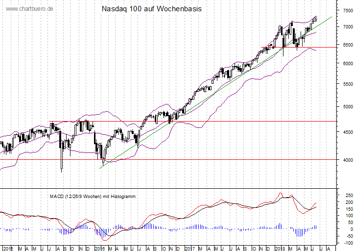 mittelfristiger Nasdaq Chart