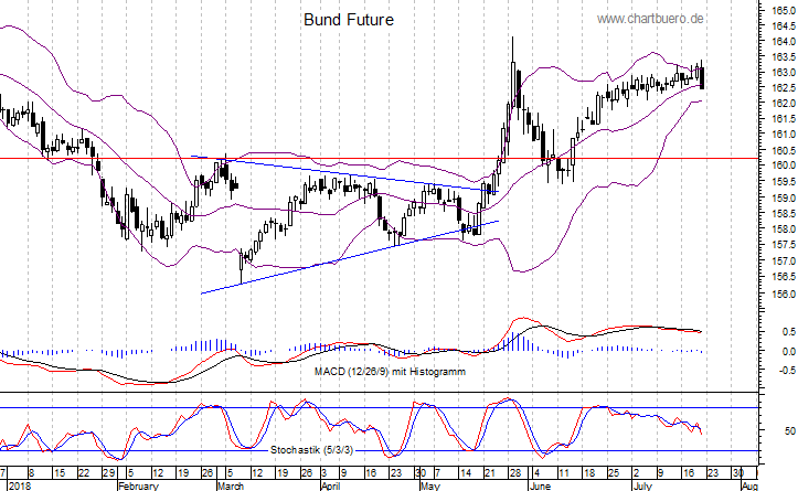 kurzfristiger Bund Future Chart
