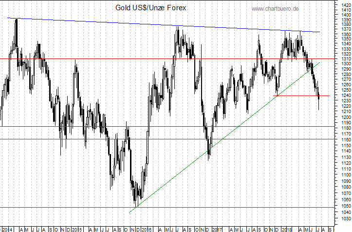 mittelfristiger Gold-Chart