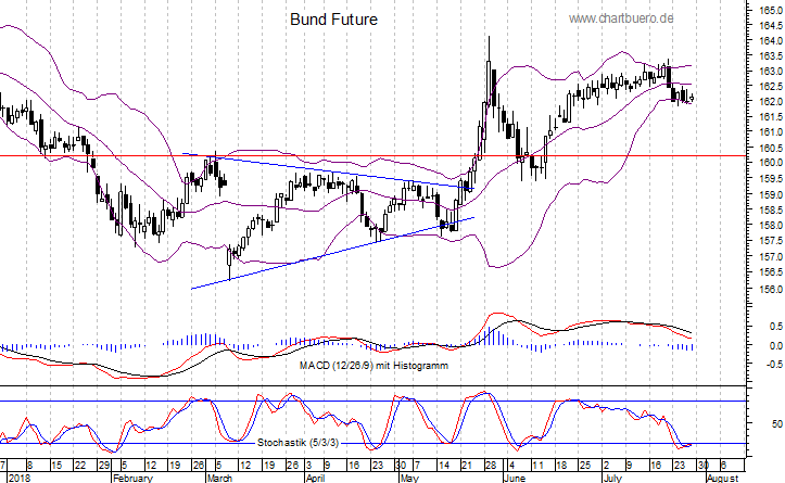 kurzfristiger Bund Future Chart