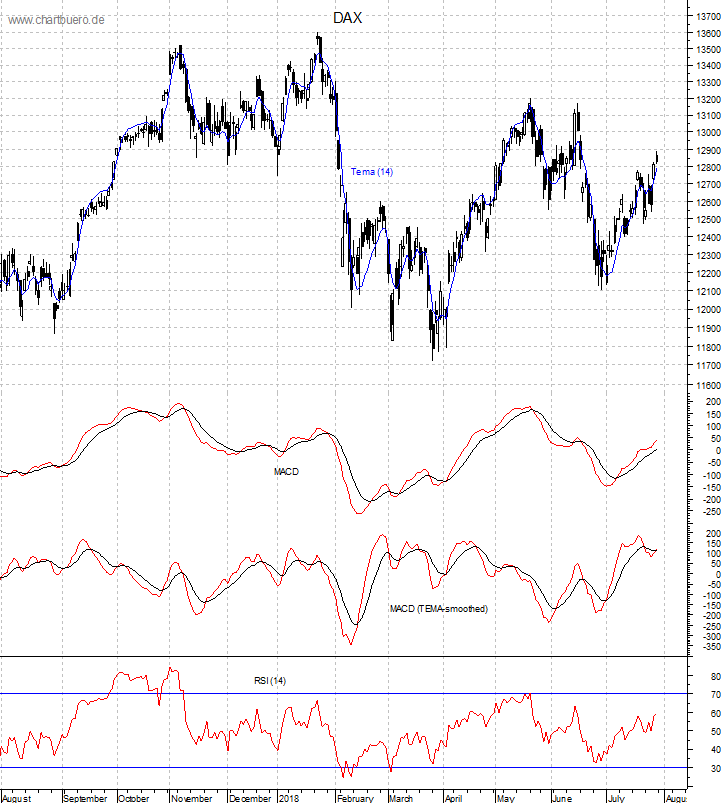 DAX mit diversen Indikatoren