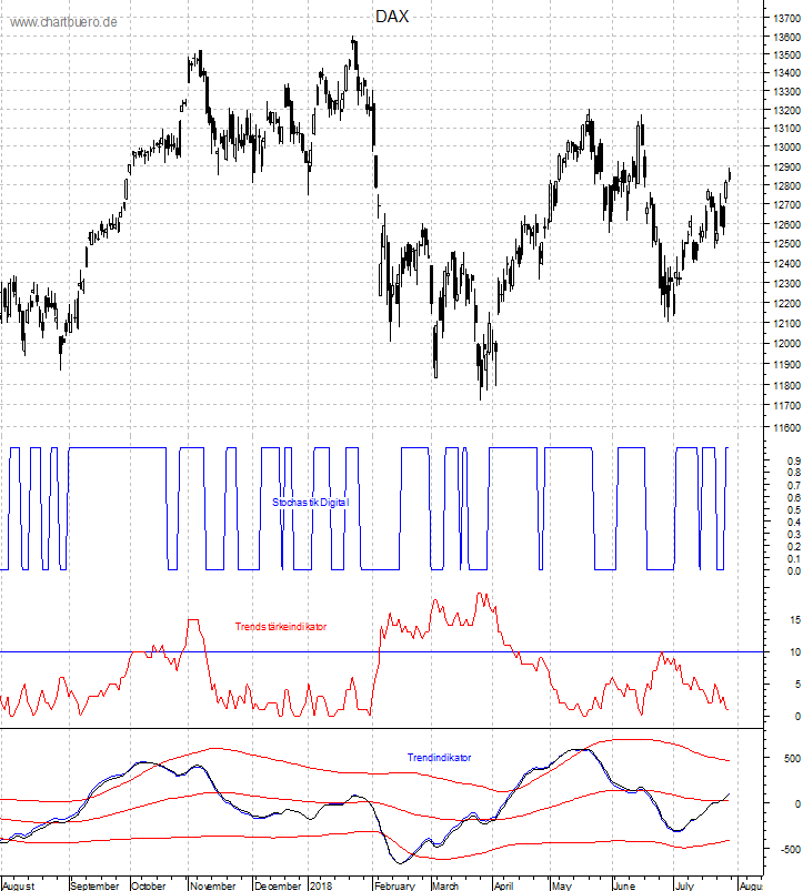 DAX mit diversen Indikatoren
