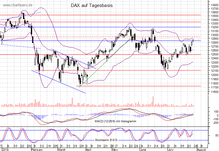 kurzfristiger DAX Chart