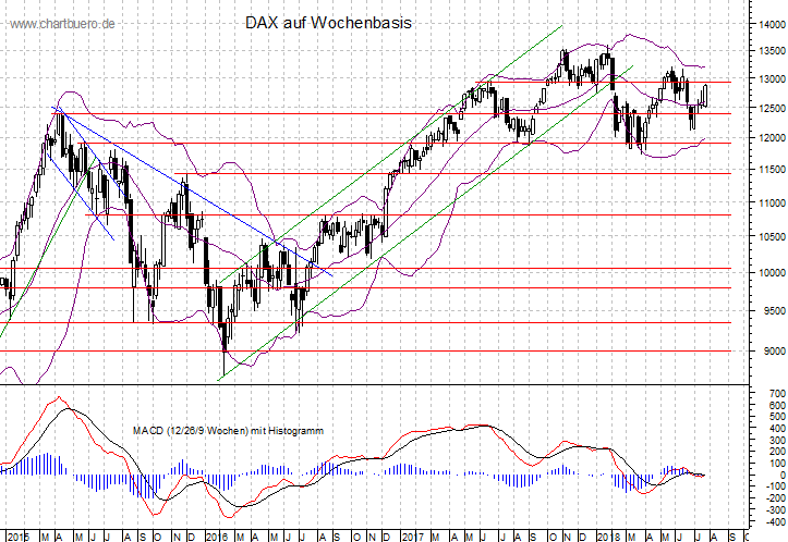 mittelfristiger DAX Chart