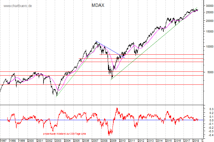 langfristiger MDAX Chart