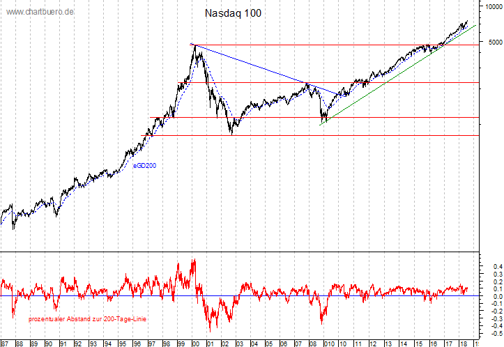 langfristiger Nasdaq Chart