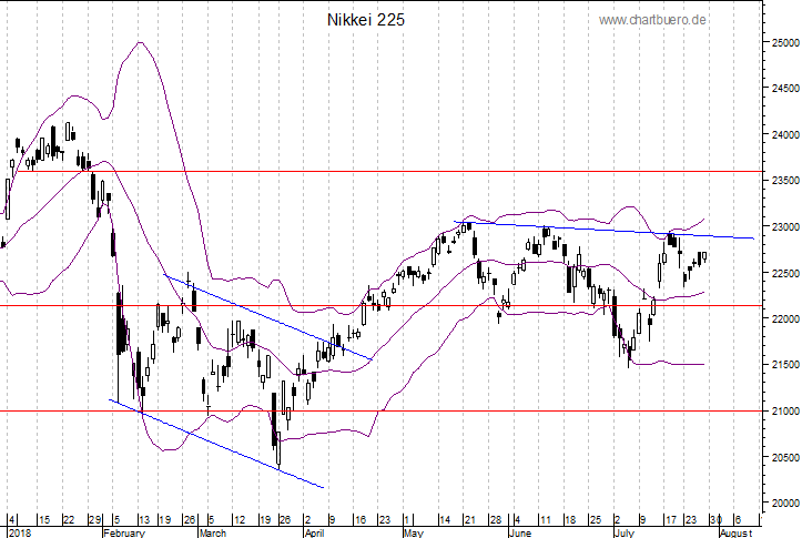 kurzfristiger Nikkei Chart
